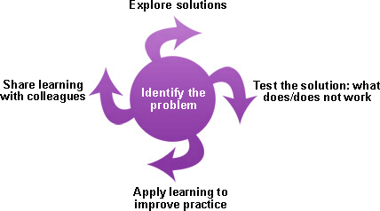 Action research cycle