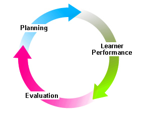 Planning, Student Performance, Evaluation